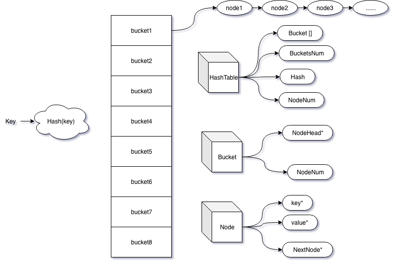 HashTable