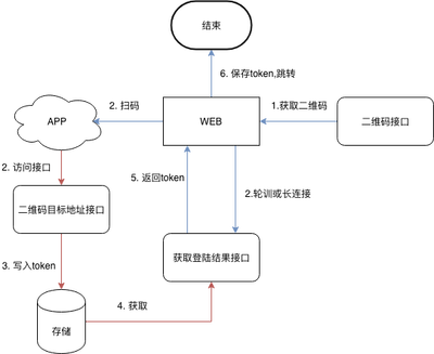 扫码登录